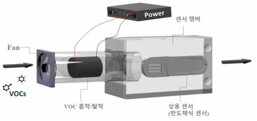 고농축화를 통한 저농도 가스 센싱 시스템 모식도