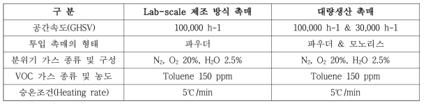 제조 방식별 촉매 성능 평가 조건