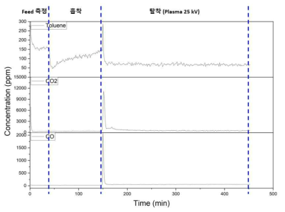 플라즈마 펄스형 산화 시스템 실험 결과(1)