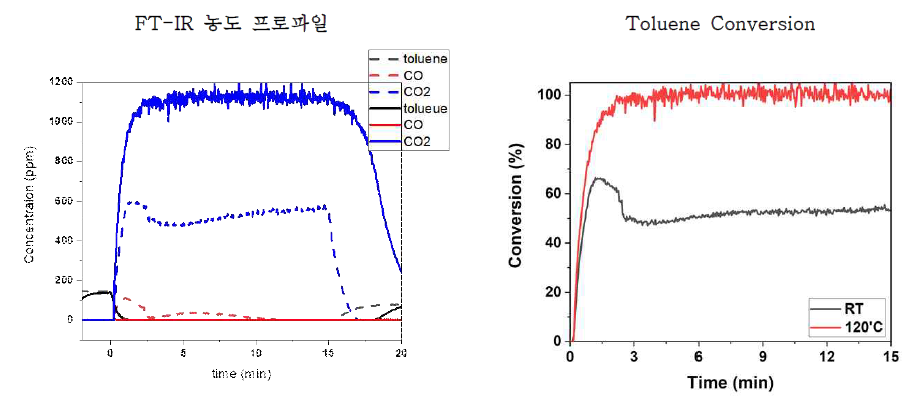 PtPd/Al2O3 촉매와 플라즈마 (23 kV) 결합 시 상온과 120℃에서 toluene, CO, CO2 농도 변화와 Conversion (toluene: 150 ppm, GHSV: 100,000h-1); 점선:상온, 실선:120℃