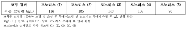 슬러리 제조법별 흡착제 및 촉매 복합 코팅 결과 (Lab-scale)