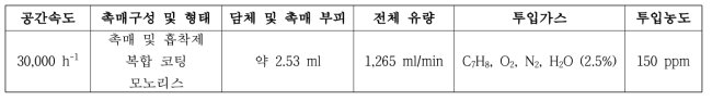 흡착제 및 촉매 복합 코팅 모노리스 성능 평가 조건 (Lab-scale)