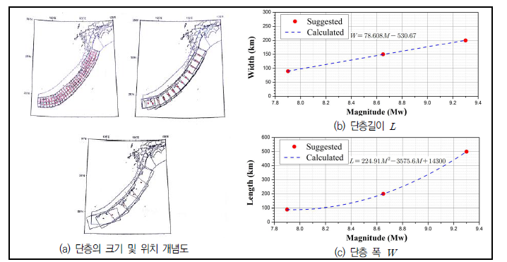 류큐해구에서 지진규모에 따른 단층의 크기 및 위치 개념도(일본방재과학기술연구소,2013)