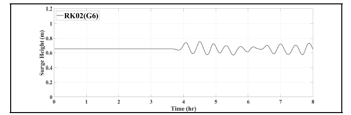 류큐 해구 RK02에 의한 G6에서의 지진해일고 시계열 (Unit: m)