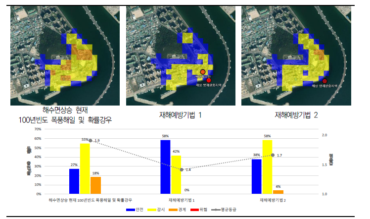 재해예방기법 시나리오를 적용 전과 후의 복합재난 위험성평가 결과(부산 수변공원)