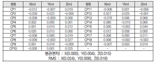 보령 오천항 CP와 라이다(LiDAR) 측량자료 편차 비교