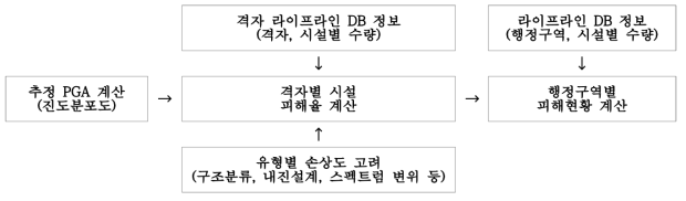 라이프라인의 피해추정 흐름도