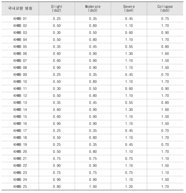 국내 교량 분류체계에 따른 손상함수의 제안 (Fa/Fv=1로 가정하여 PGA(g) 단위로 환산한 경우)