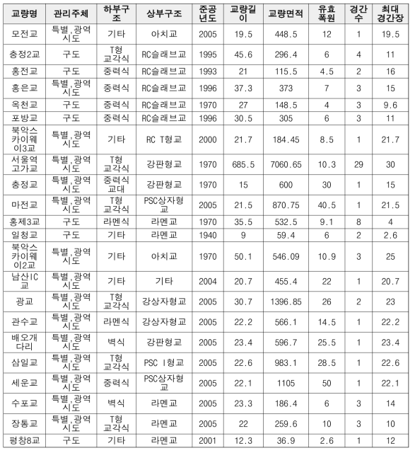 국내 교량 목록의 예