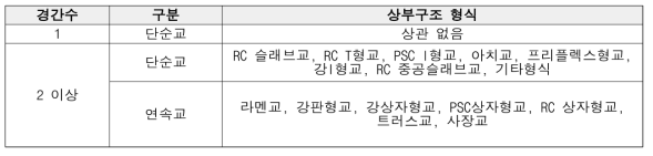 상부구조 형식에 따른 단순교, 연속교 구분