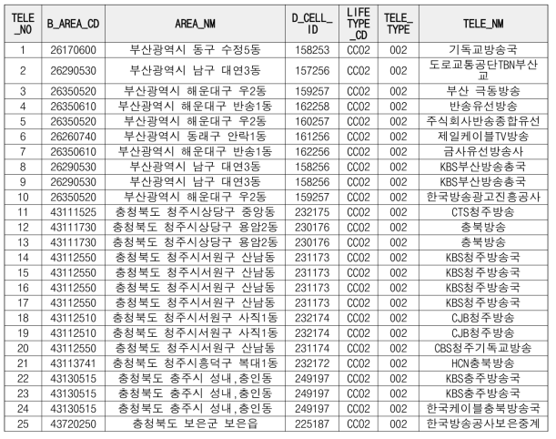 국내 통신시설 목록의 예