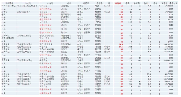 터널에 관한 DB의 총길에 따른 재분류