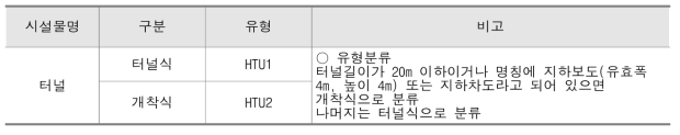 터널유형 분류에 대한 제안