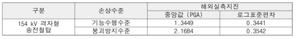 154 kV 격자형 송전철탑의 지진취약도 함수