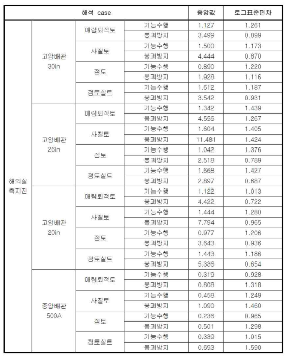 가스배관의 지진취약도 함수