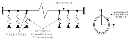 상수도 배관의 구조해석 모델링