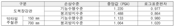 상수도 배관의 지진취약도 함수