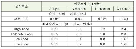 변위민감 비구조재와 가속도민감 비구조재의 손상단계별 기준(HAZUS)