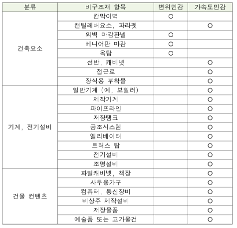 비구조재 유형분류(HAZUS)