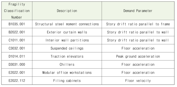 2층 철골조 사무실건물의 손실추정을 위해 사용되는 취약도 그룹 (FEMA P58)