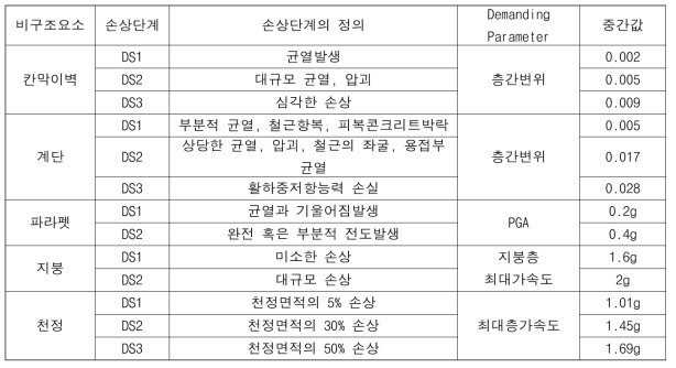 외벽, 파라펫, 내부칸막이벽, 천정, 계단의 손상정의 및 기준값 (FEMA P58)