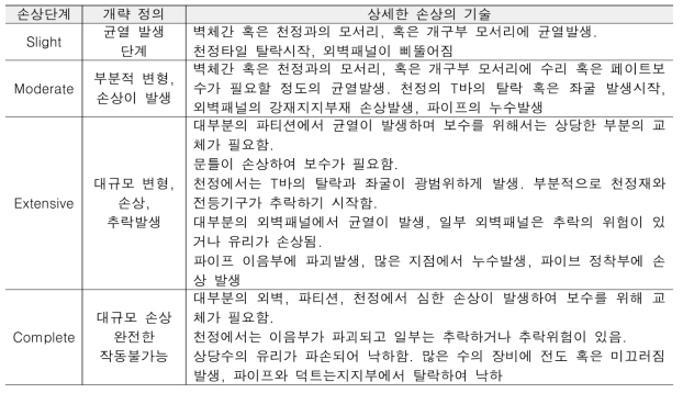 HAZUS의 비구조요소 손상상태의 정의