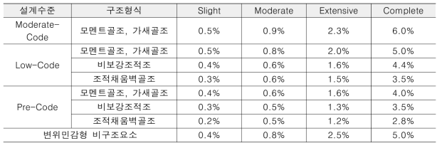 HAZUS의 구조물과 비구조요소 손상단계별 층간변위각 기준