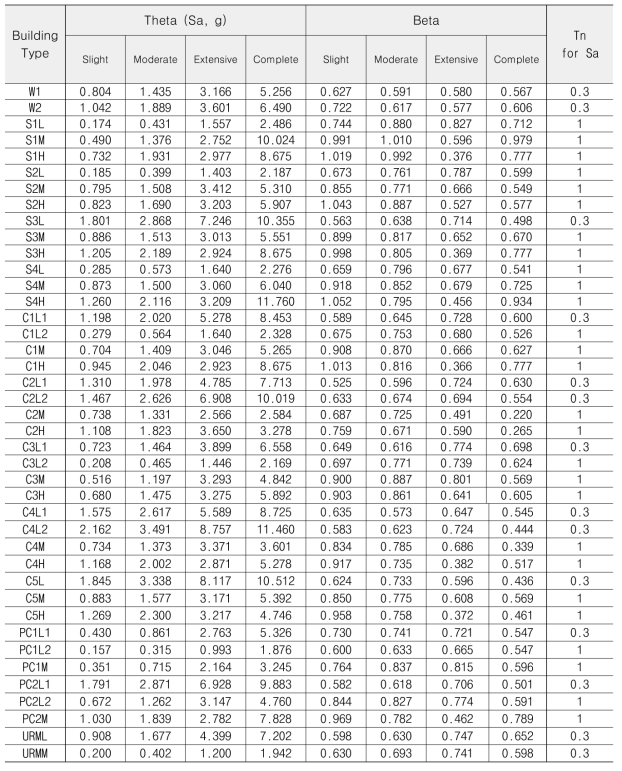 변위민감형 비구조요소의 취약도 파라메터 (Moderate-code)