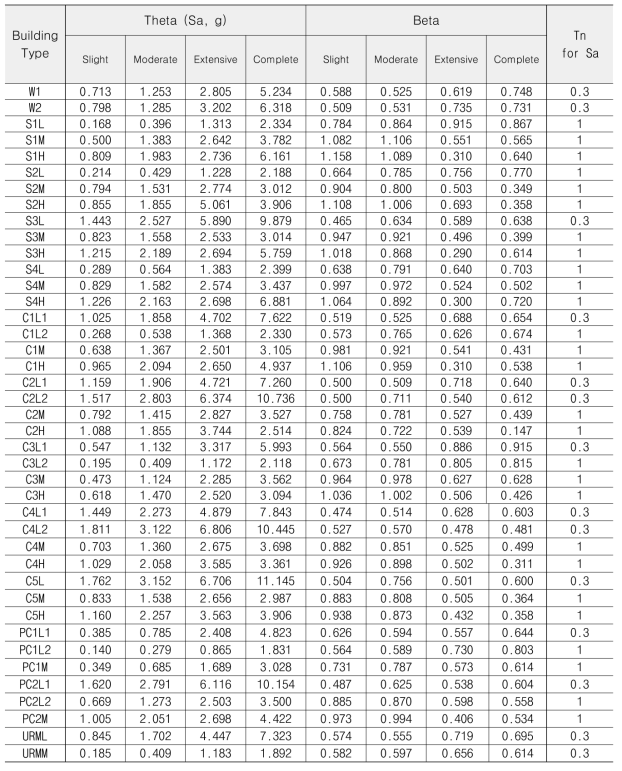 변위민감형 비구조요소의 취약도 파라메터 (Low-code)