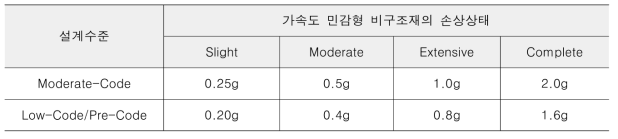 HAZUS의 가속도 민감형 비구조요소의 손상상태 정의를 위한 최대층가속도 기준