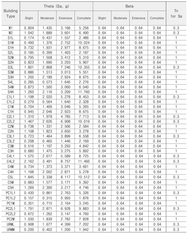 가속도민감형 비구조요소의 취약도 파라메터 (Moderate-code)