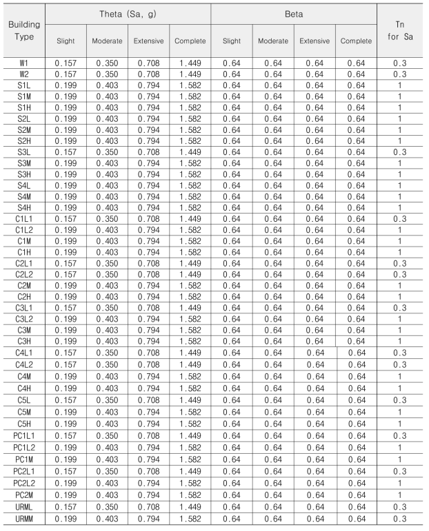 가속도민감형 비구조요소의 취약도 파라메터 (Low-code)