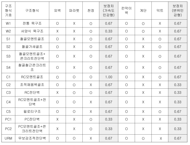 구조형식별 비구조요소 취약도 파라메터의 보정치