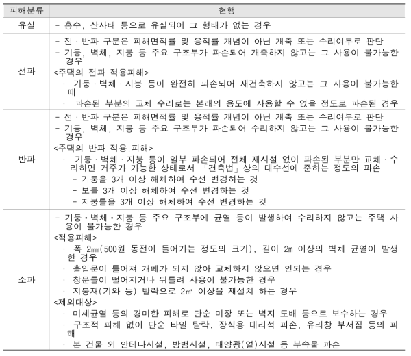 사유시설의 피해분류 기준 변화 (행정안전부, 자연재난 피해조사 및 복구계획 수립요령)