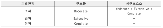 지진피해예측결과와 조사결과의 대응관계