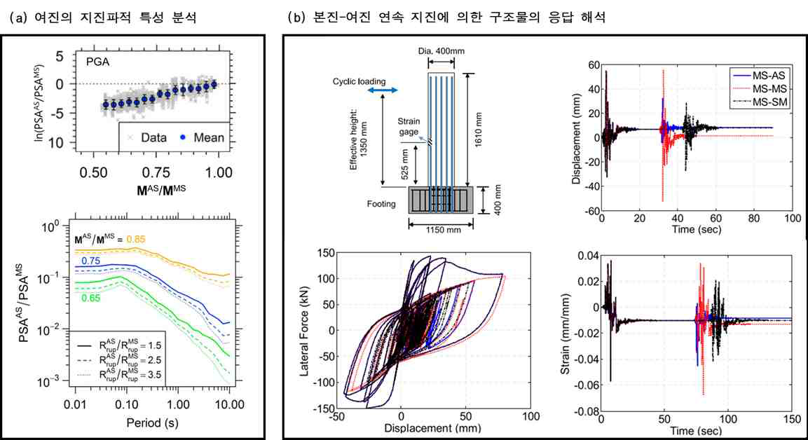 여진 위험도 결정 방안 제시