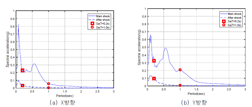 포항지진의 본진 및 여진 응답스펙트럼