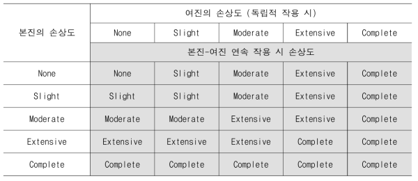 본진의 손상수준과 여진의 손상수준을 고려한 구조물의 예상손상수준