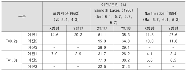 검증해석에 적용된 본진과 여진 스펙트럼 가속도 비율