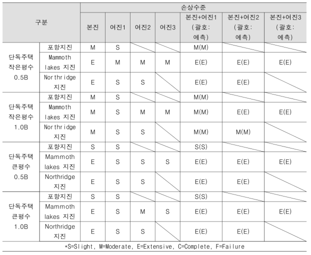 포항지진 본진 및 여진에 대한 무보강 조적조 구조물의 부재성능평가 결과