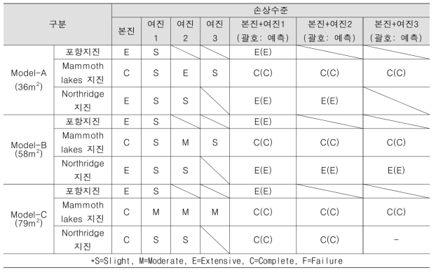 철근콘크리트 전단벽 구조물의 성능평가 결과