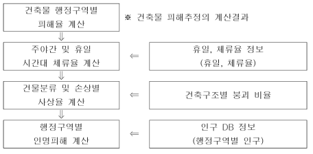 현재 지진재해대응시스템의 인명피해 추정결과 계산 흐름도