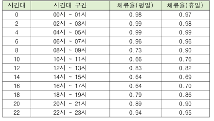 시간대별 실내 체류율