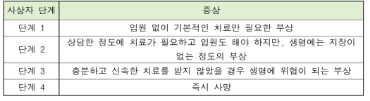 사상자 수준 정의