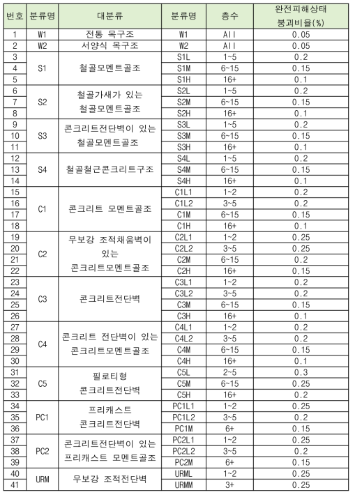 완전 구조적 피해일 때 구조시스템별 붕괴 비율