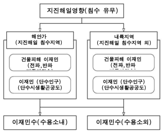 카가와현의 이재민 수 예측 절차