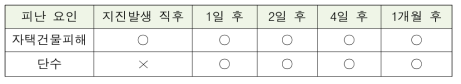 이재민 발생 요인 (○ 상정대상, × 상정제외)