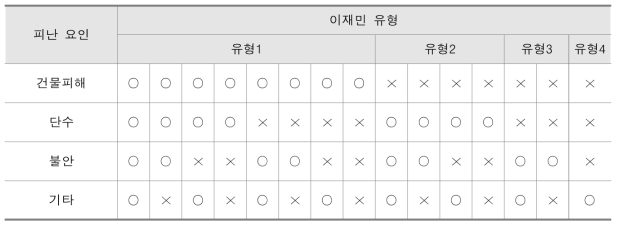 이재민 유형 분류 (○ 고려, × 미고려)