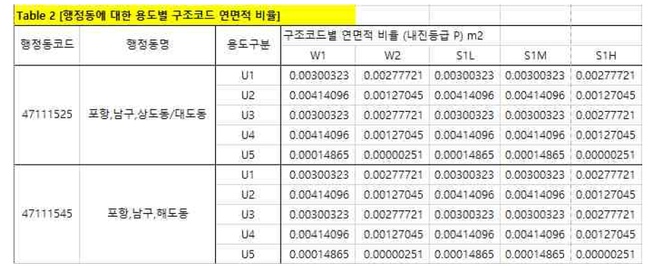 건축물 용도별 연면적 반영 방법 예시