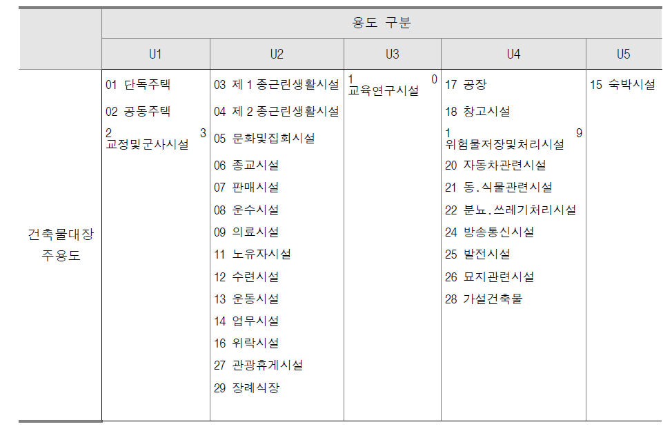 거주인구 체류율 산정을 위한 건축물의 용도